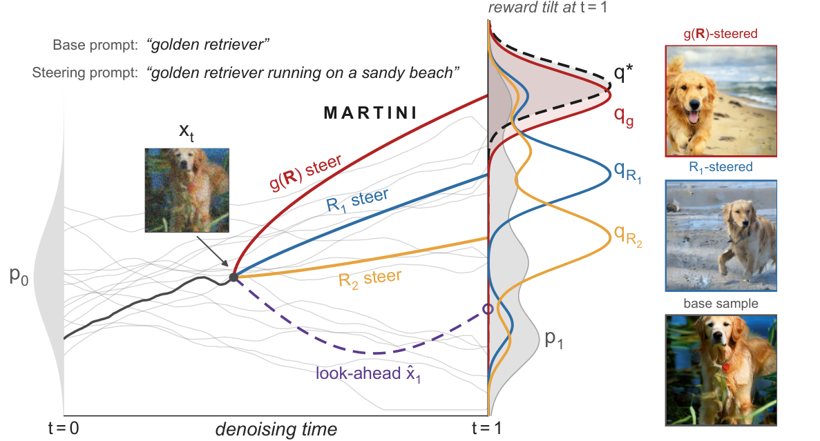 Figure 1: MARTINI combines surrogate rewards to steer generation toward the oracle reward tilt.