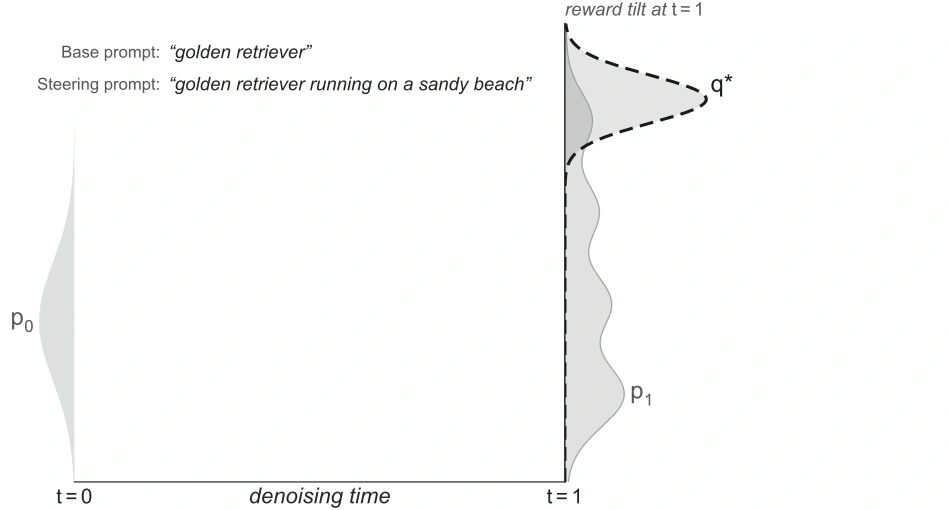 MARTINI abstract figure: base and steered trajectories evolve through denoising, then reveal the generated image examples at the endpoint.