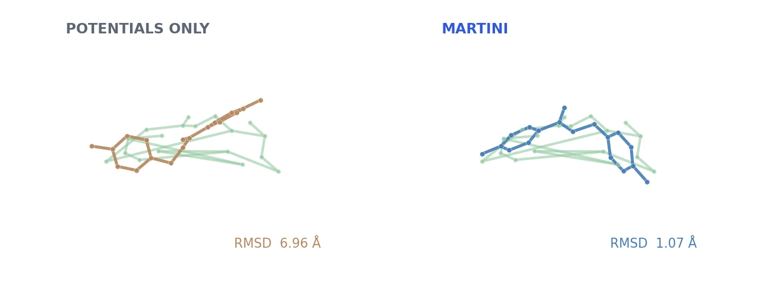 8CEX UG0 delivered ligand poses projected into 2D: potentials-only steering RMSD 6.96 angstroms versus MARTINI 1.07 angstroms, with crystal-ligand overlay in green